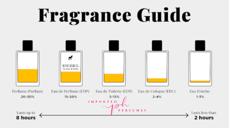 [Guide] The 5 Types Of Fragrances
